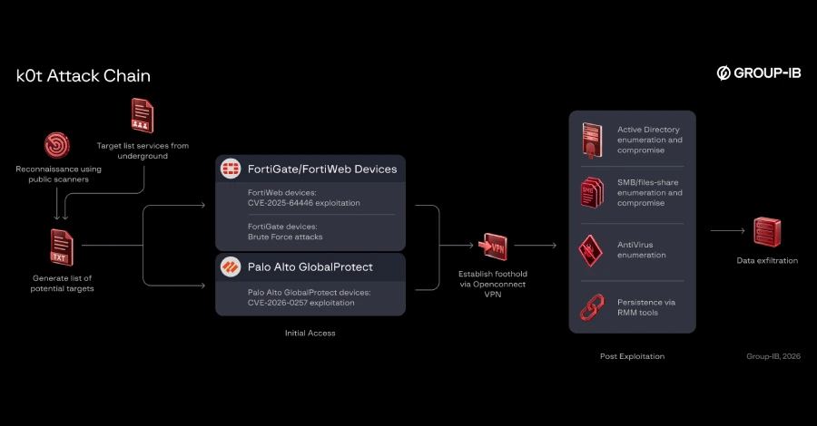 Hackers raided company firewalls and VPNs worldwide, exposing over 70,000 credentials