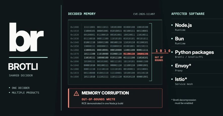 Critical Brotli compression flaw reaches far beyond Node.js, hitting Bun, Python, Envoy and Istio