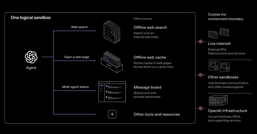 OpenAI says its own AI agents escaped test sandboxes and found secret ways to talk to each other